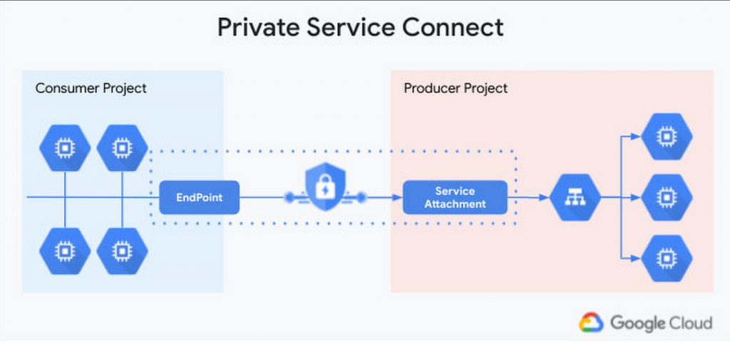Private Service Connect: Sử dụng dịch vụ nhanh hơn, riêng tư và an toàn