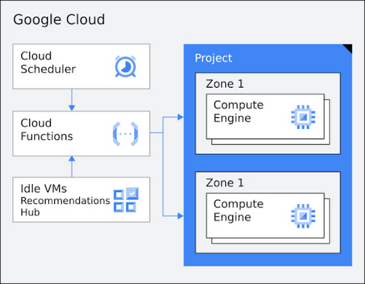 Save costs with automatic virtual machine management and Suspend/Resume 1