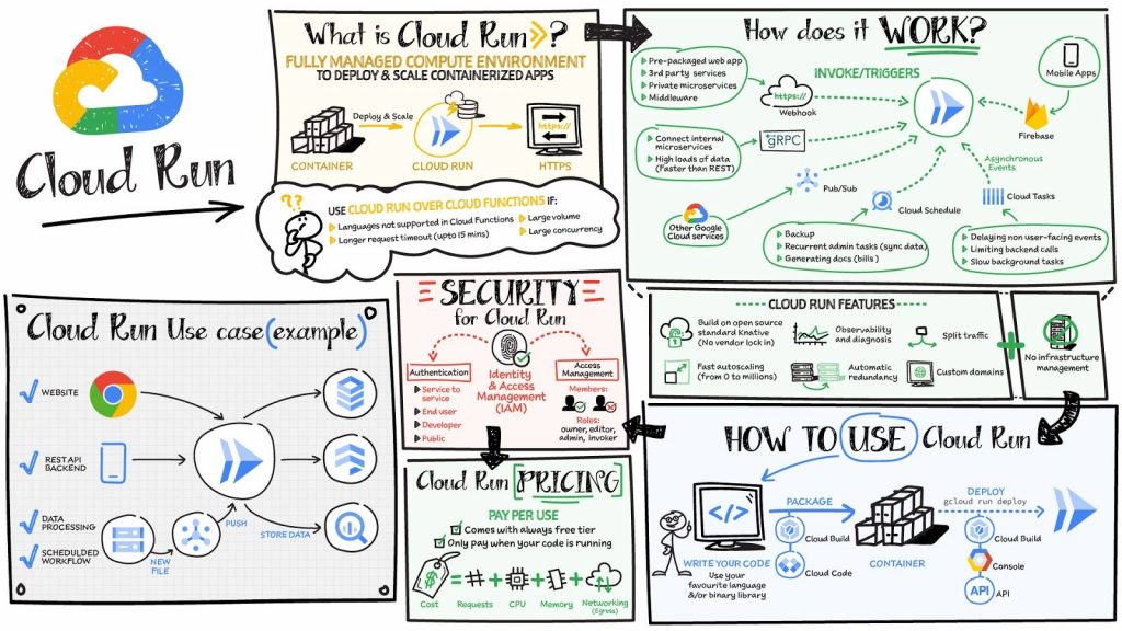 What is CloudRun?