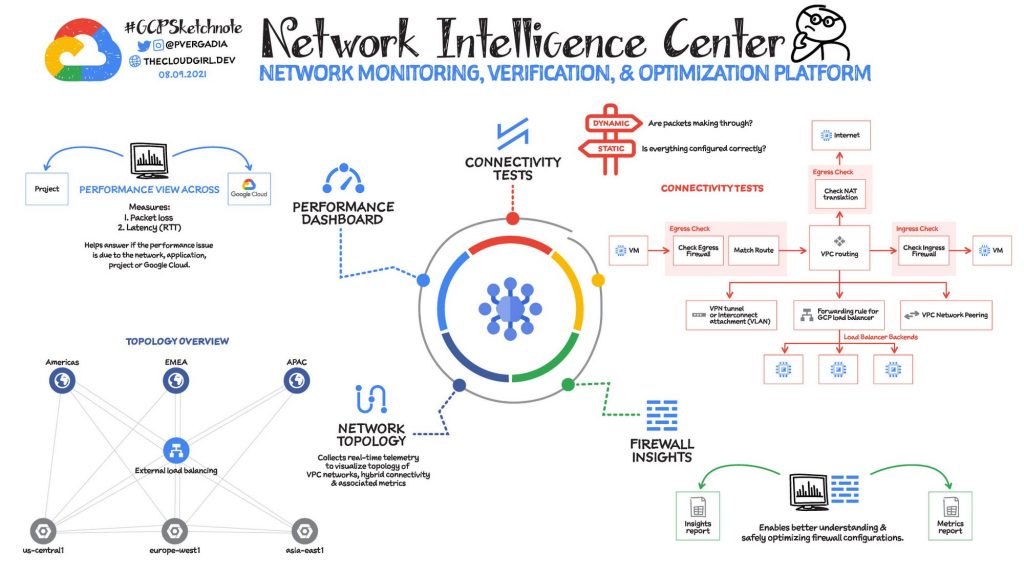 Các modul của Network Intelligence Center