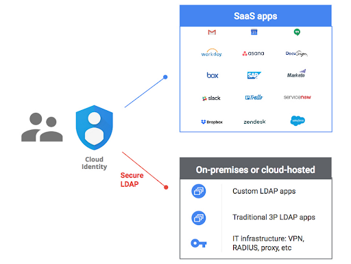 LDAP Bảo Mật Cho G Suite: Đơn Giản Hóa Quản Lý ứng Dụng Truyền Thống