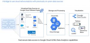 This Google Cloud VMware Engine migration solution provides advantages for parts of data operations