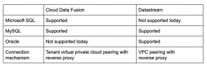 Replicate the dataset in BigQuery