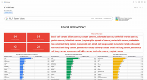 NLP Term View Dashboard: liên quan về y tế trên toàn bộ dữ liệu của bạn