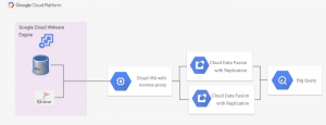 Tối ưu BigQuery với nguồn dữ liệu trong Google Cloud VMware Engine