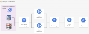 Optimizing BigQuery with data sources in Google Cloud VMware Engine