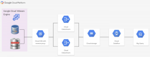 Datastream sao chép và thu thập dữ liệu thay đổi không cần máy chủ