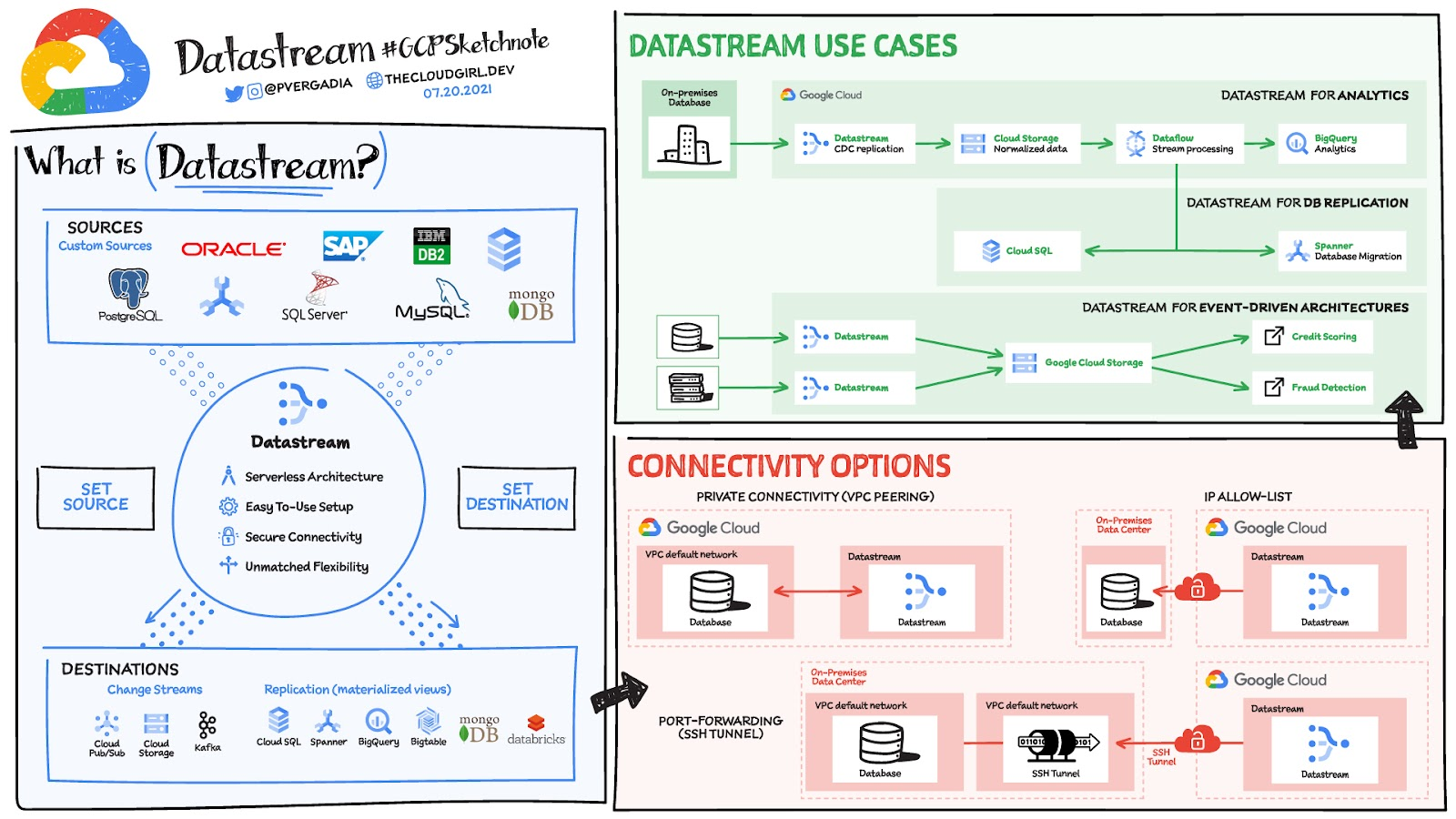 What is Datastream?