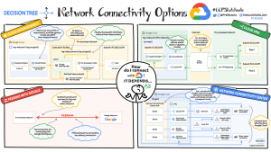 Các phương thức kết nối mạng trong Google Cloud