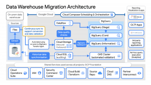 What to keep in mind when moving a data warehouse?