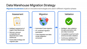 Cách di chuyển kho dữ liệu on premises sang BigQuery trên Google Cloud