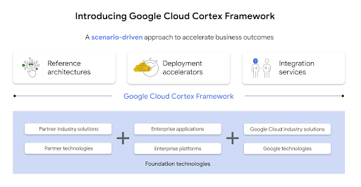 google Cloud cortext