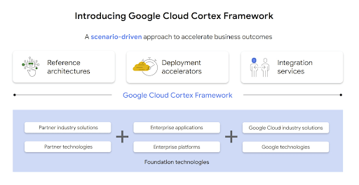 Google Cloud Cortex Framework: Connecting SAP Data via Cloud Data Fusion 1