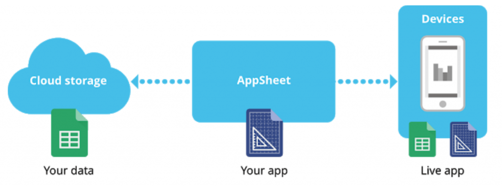 Model simulation of how AppSheet works