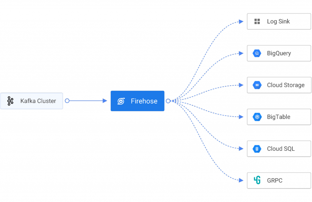 Giới thiệu Firehose: công cụ mã nguồn mở của Gojek để nhập dữ liệu liền mạch vào BigQuery và Cloud Storage 1