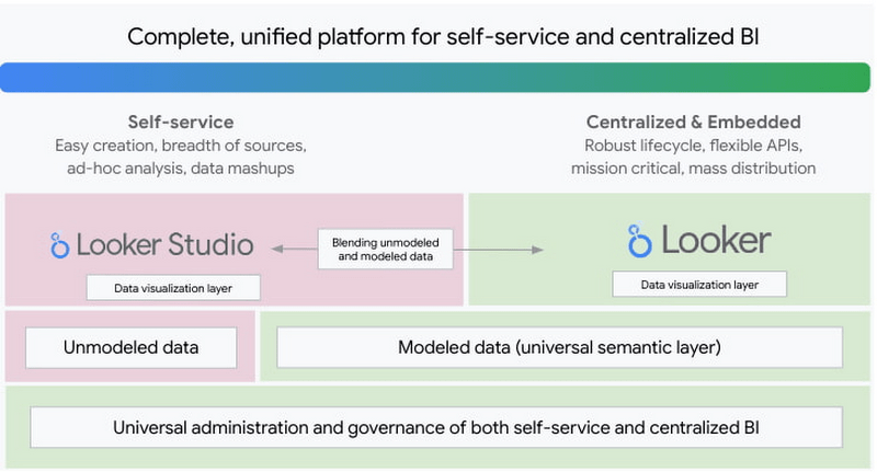 Google Looker Studio now allows Preview to access modeled data 1