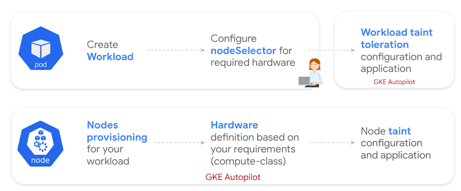 Google Kubernetes Engine (GKE) đặt Autopilot là chế độ hoạt động mặc định 2