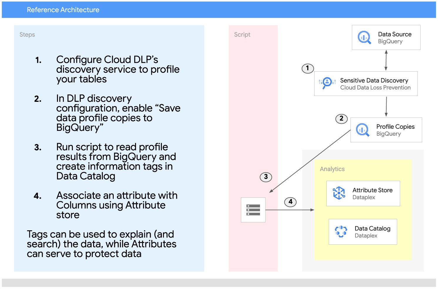 Cách Google Dataplex có thể nâng cao kiểm tra dữ liệu bảo mật và quản lý truy cập 1
