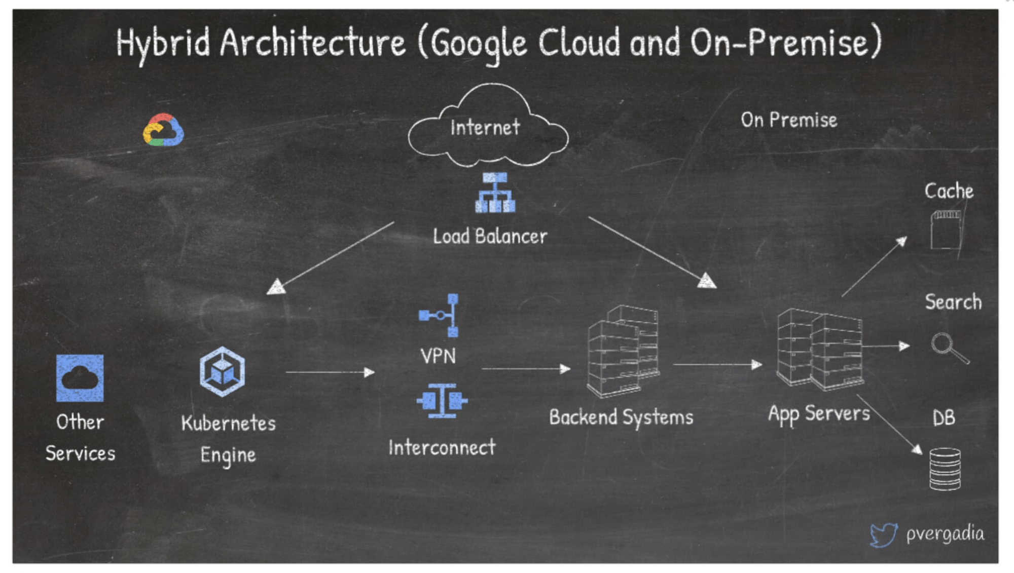 Hybrid architecture