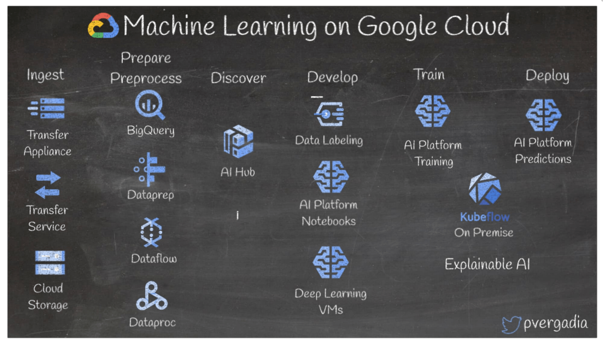 Kiến trúc Machine Learning 