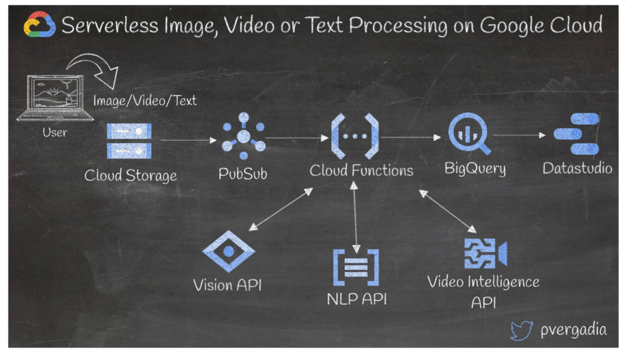 Serverless image, video or text processing 