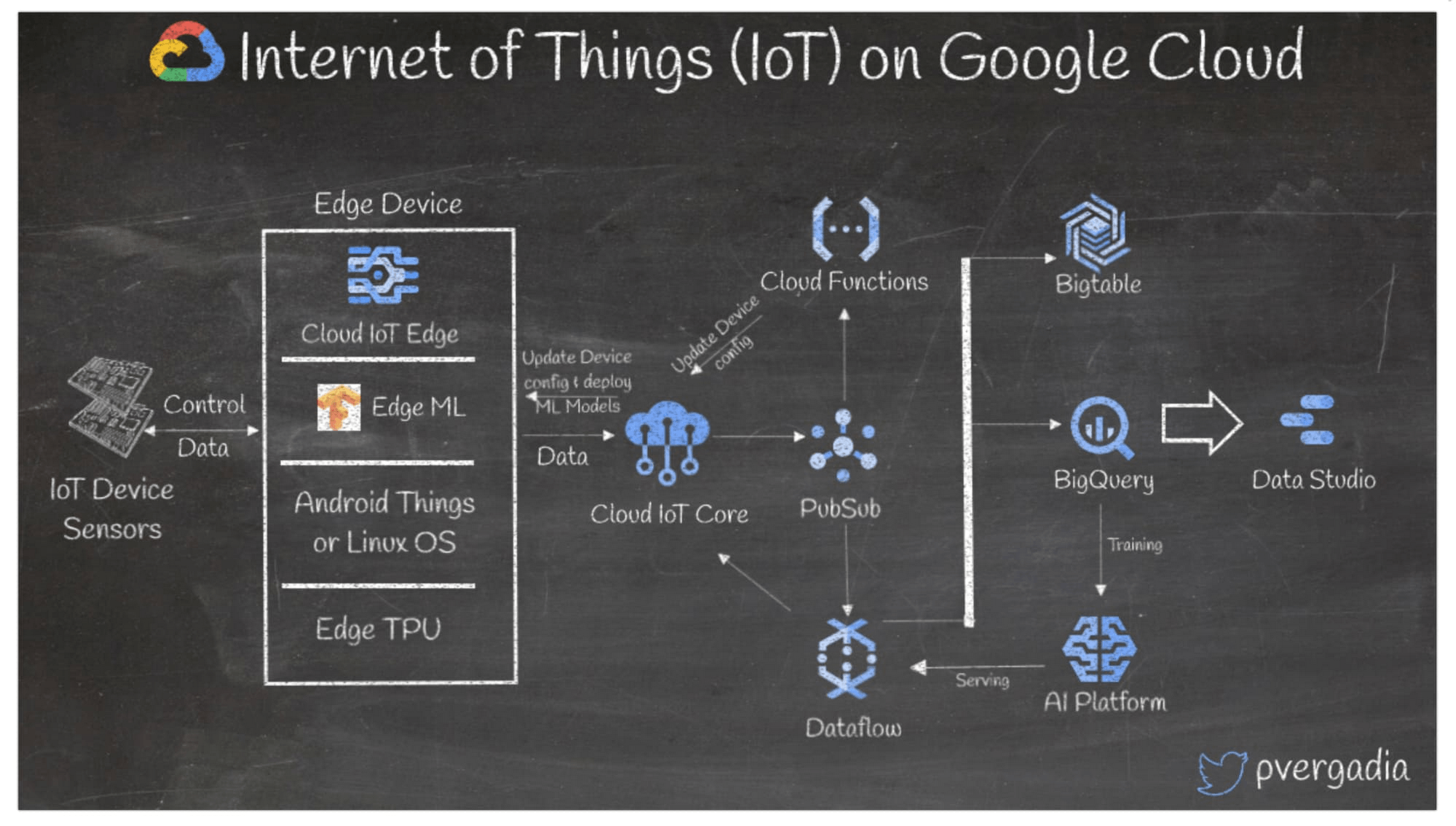 IoT architecture