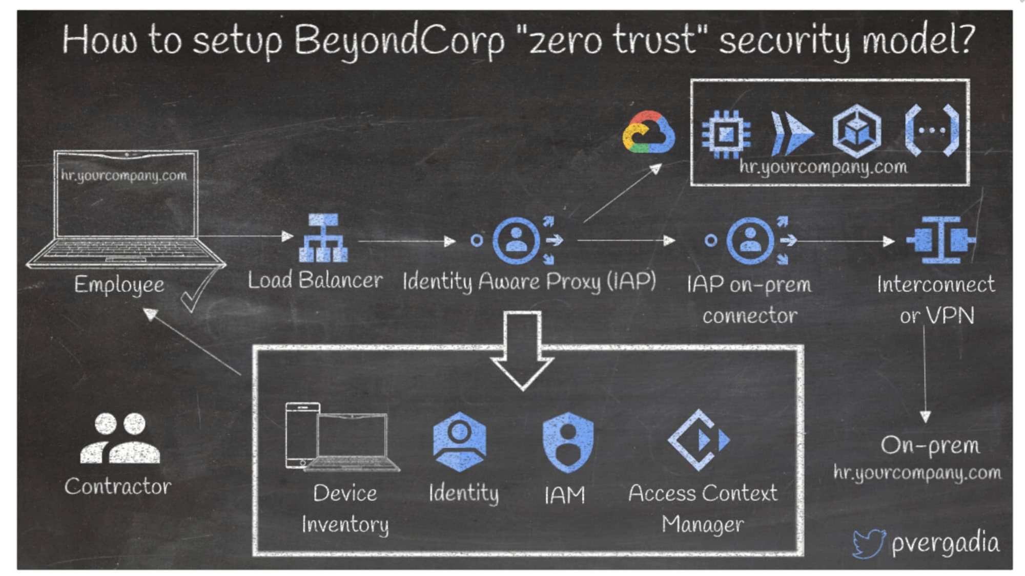 Security architecture on BeyondCorp