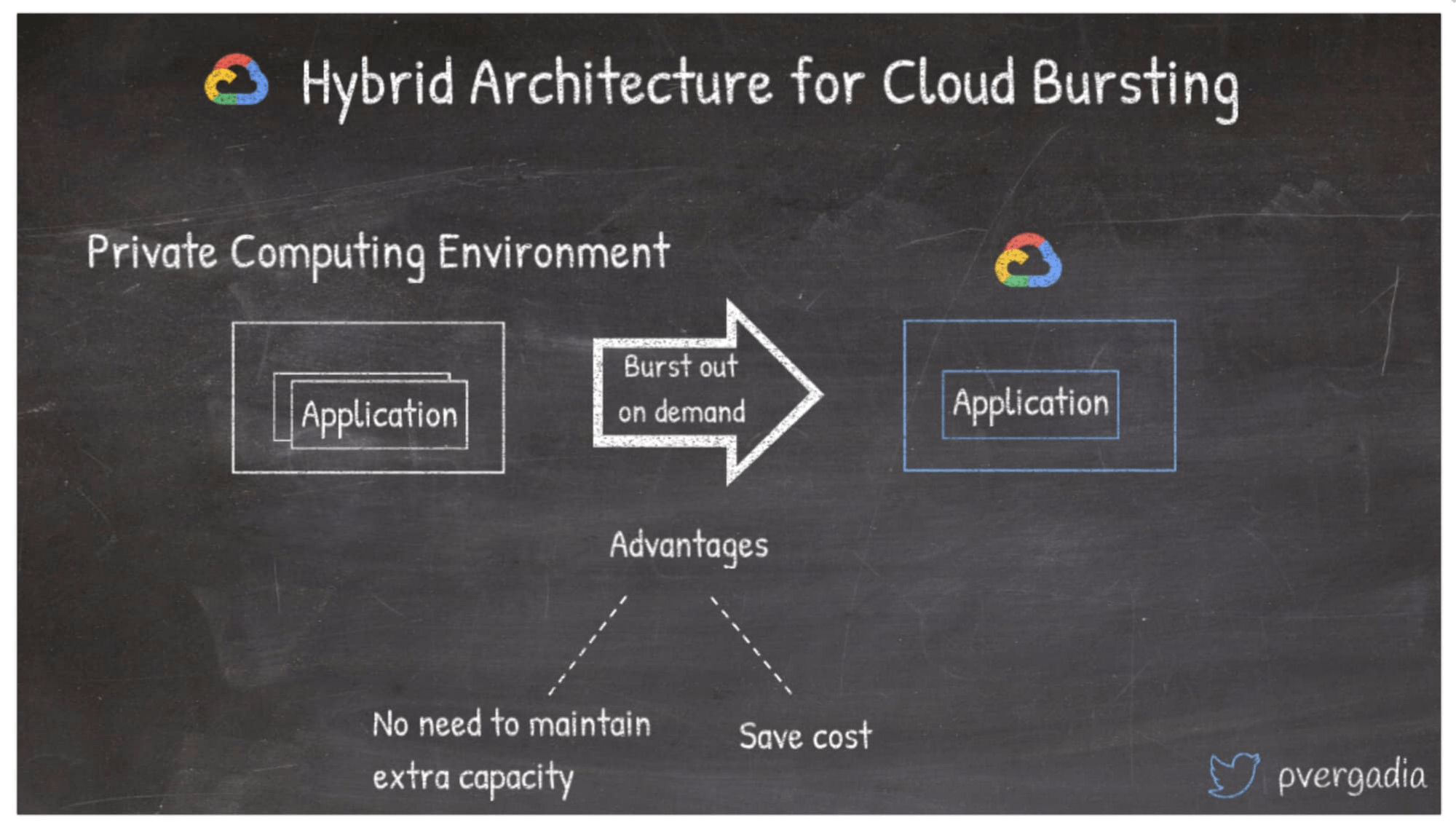 Build Hybrid architecture