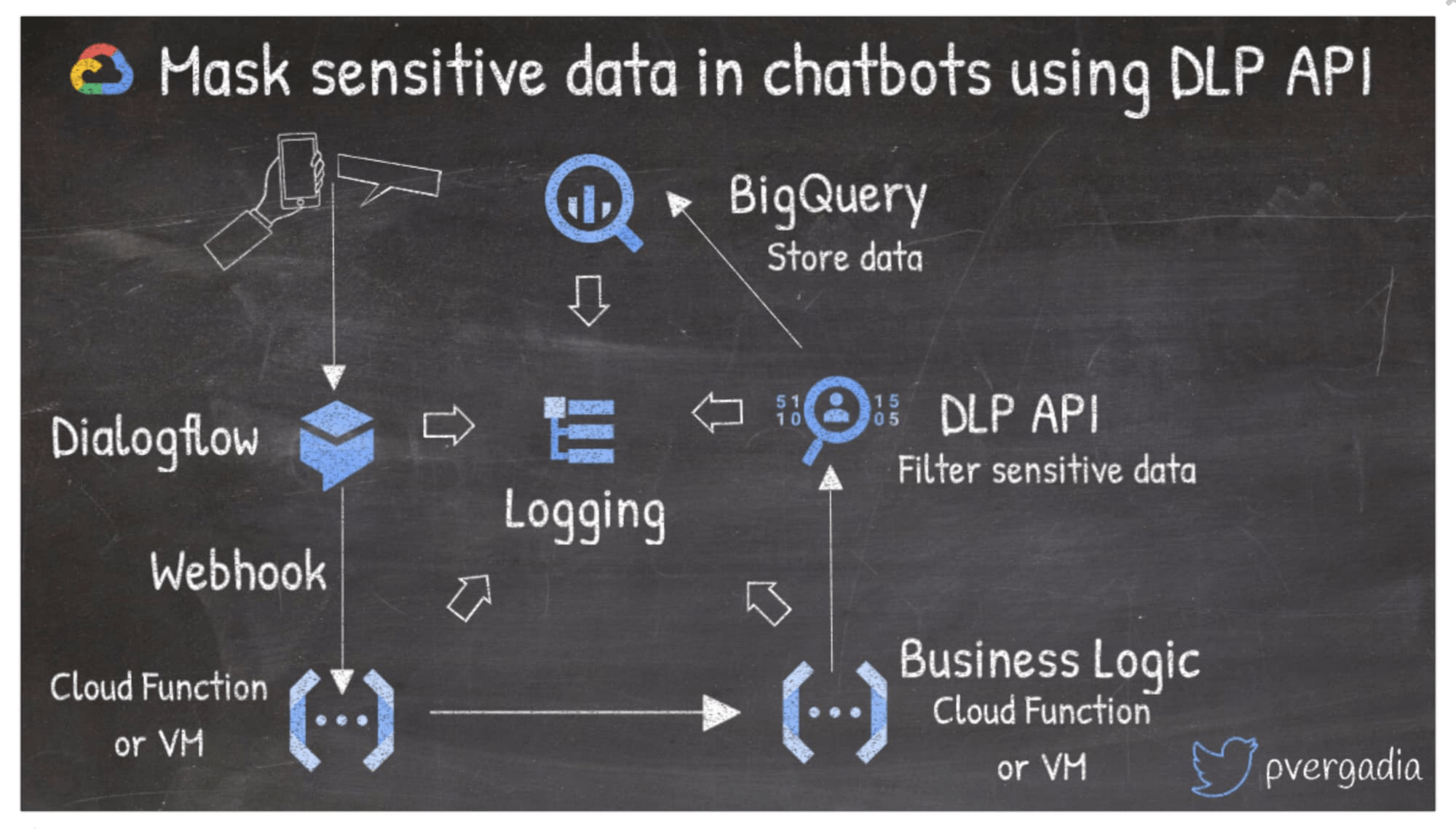 DLP API model