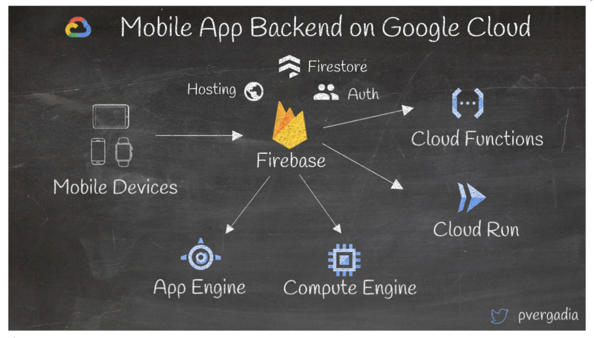 Build backend for mobile applications 