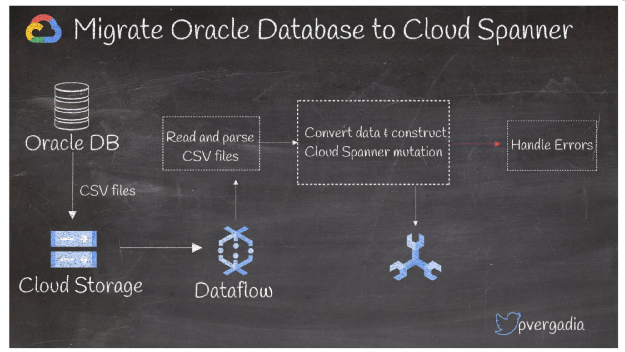 Di chuyển cơ sở dữ liệu Oracle sang Spanner