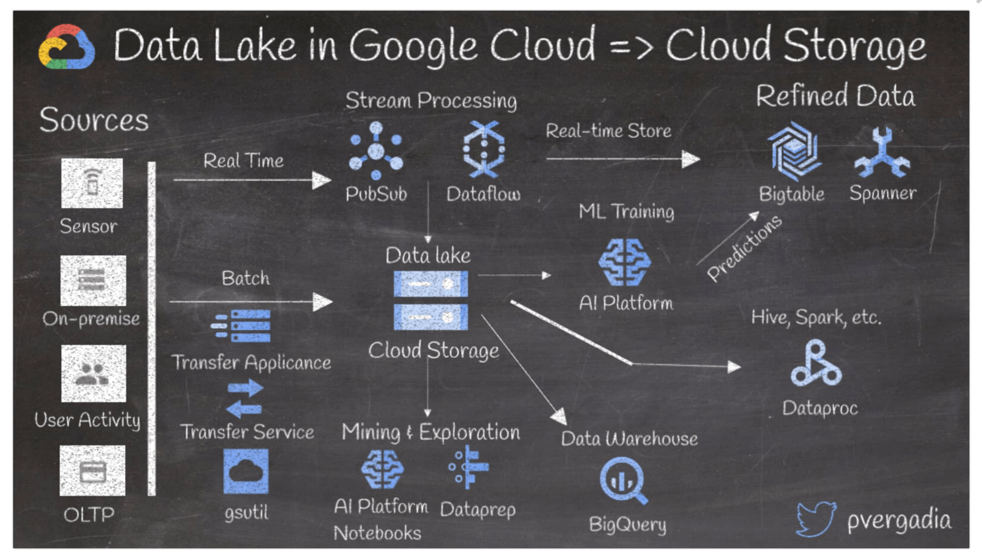 Building Data Lakec