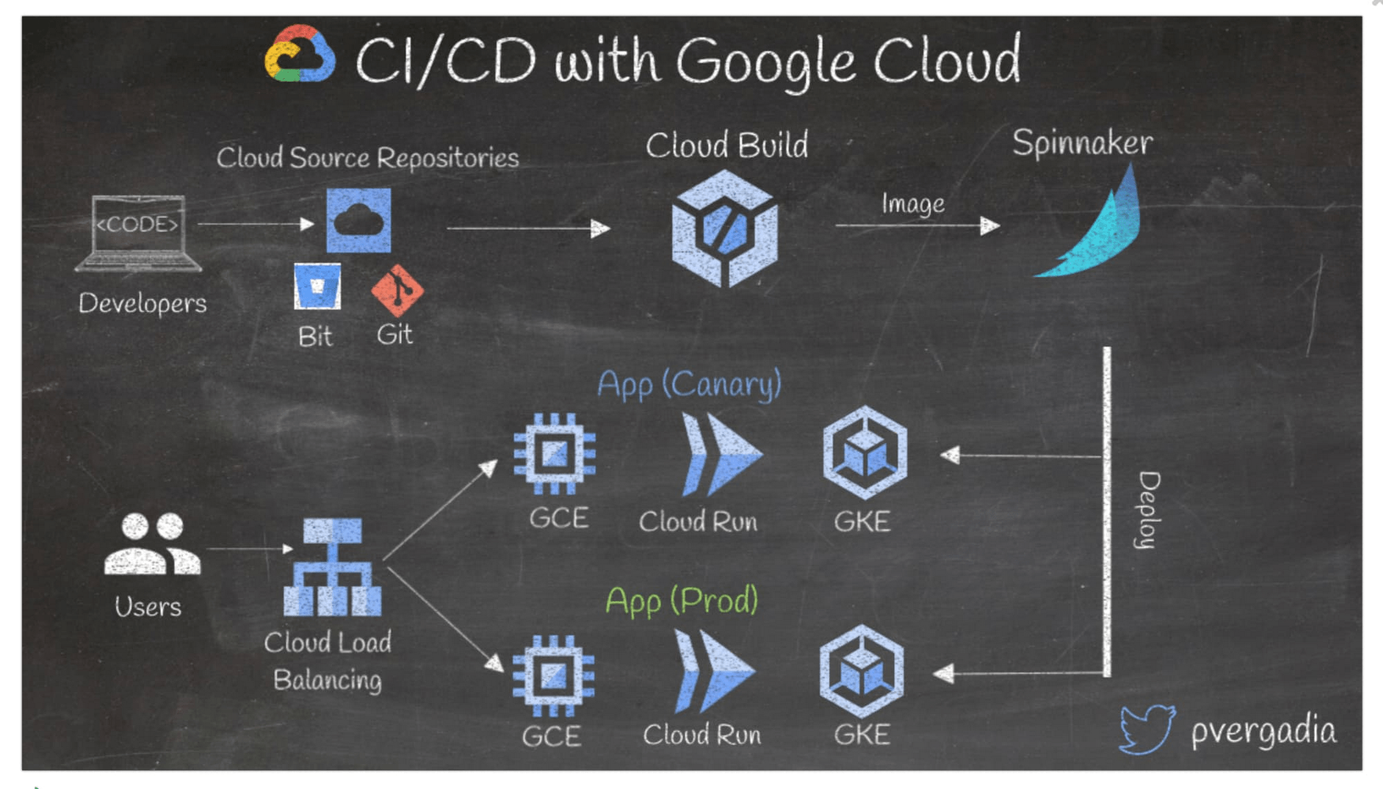 Set up CI/CD pipeline 