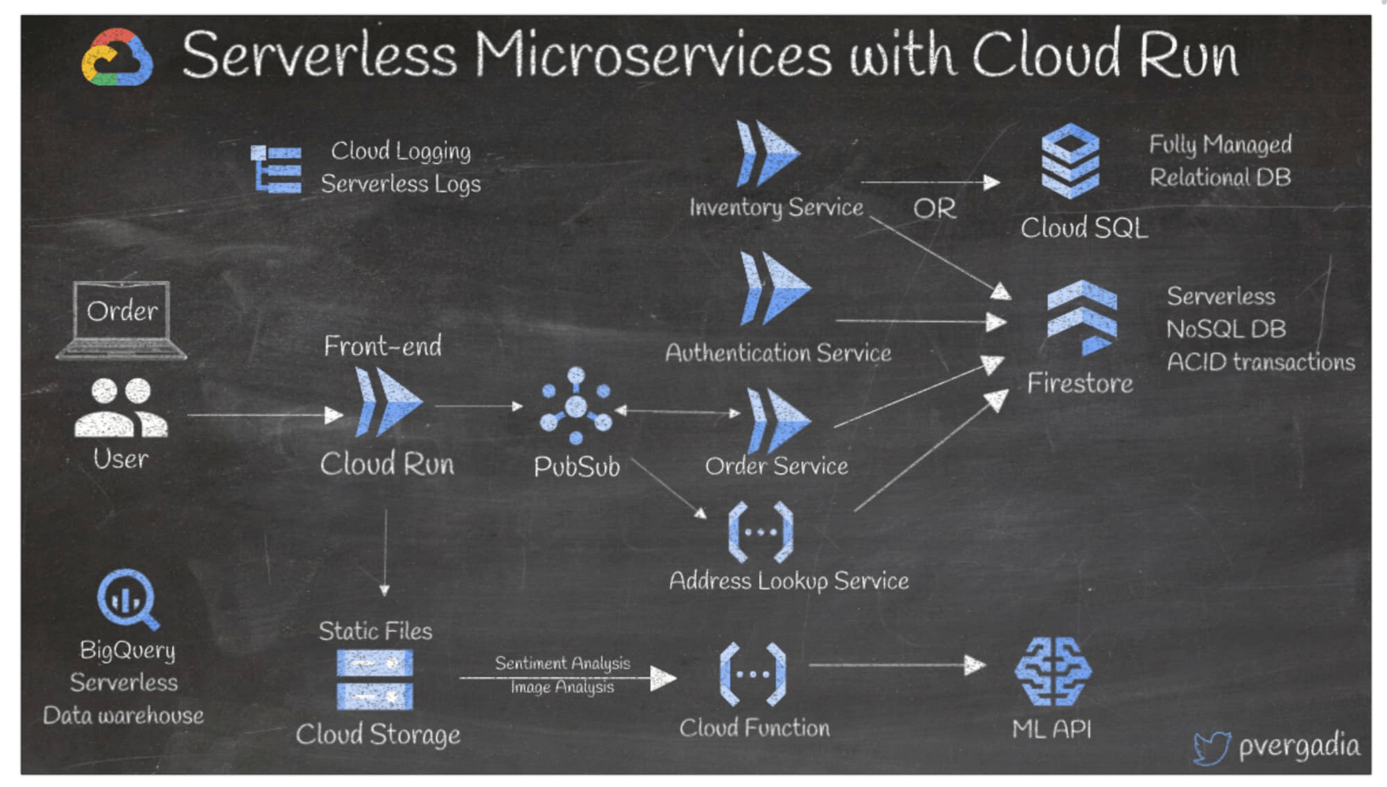 Build serverless microservices 