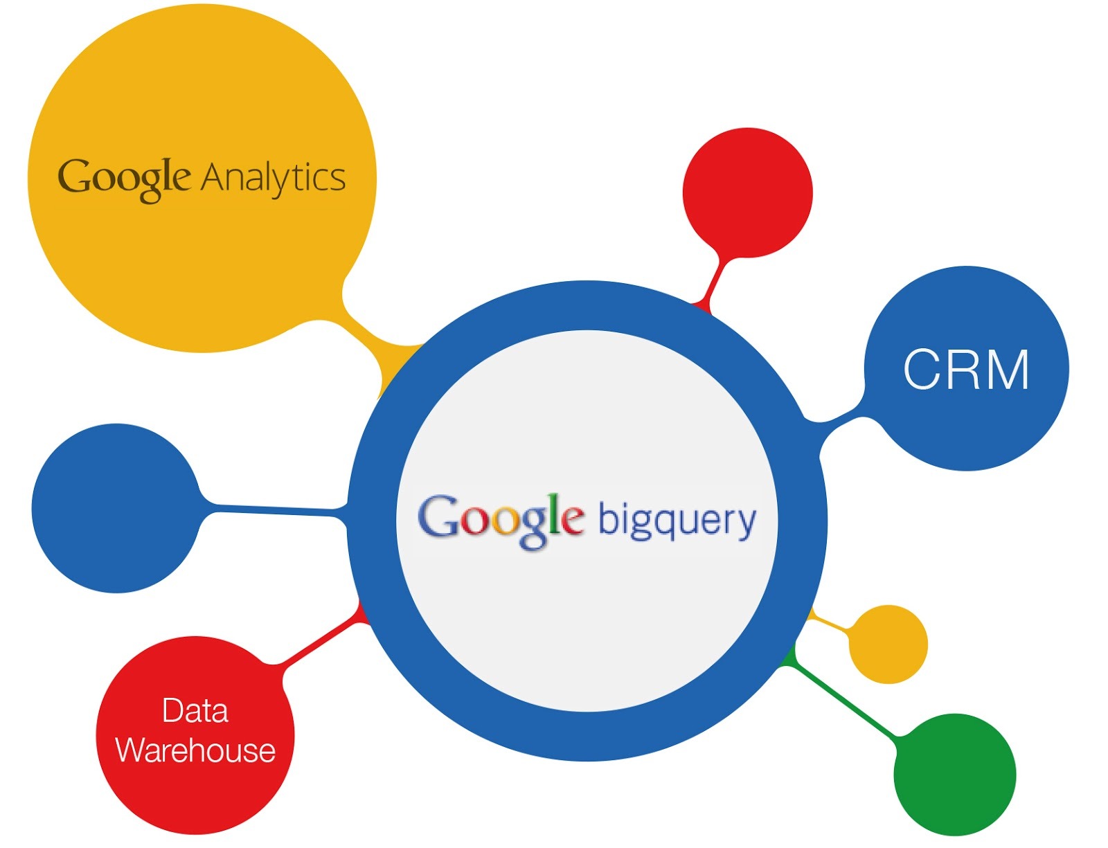 “Google Cloud Big Data” architecture