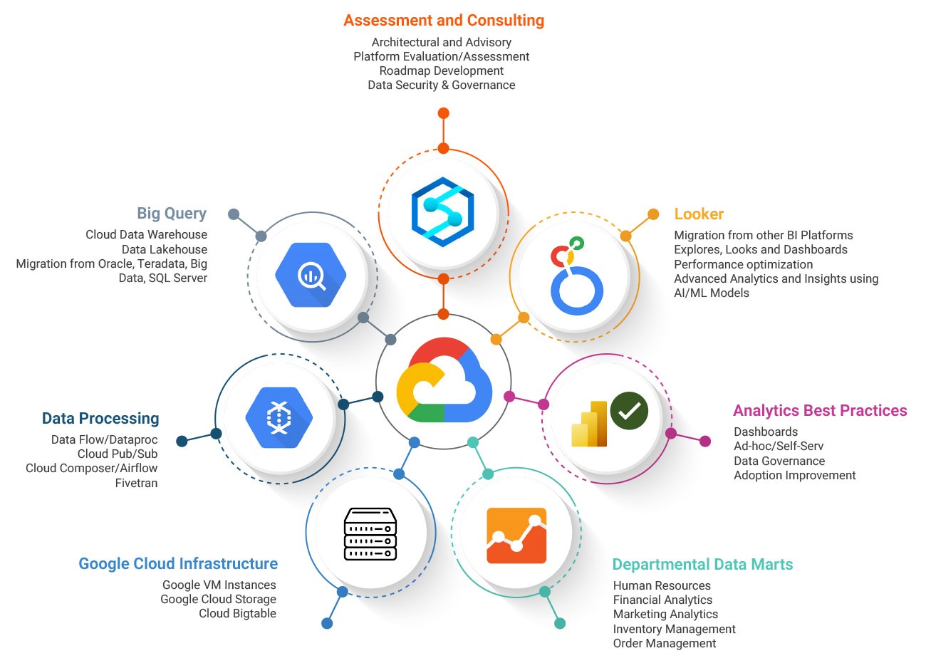 Overview of Google Cloud Analytics services and solutions