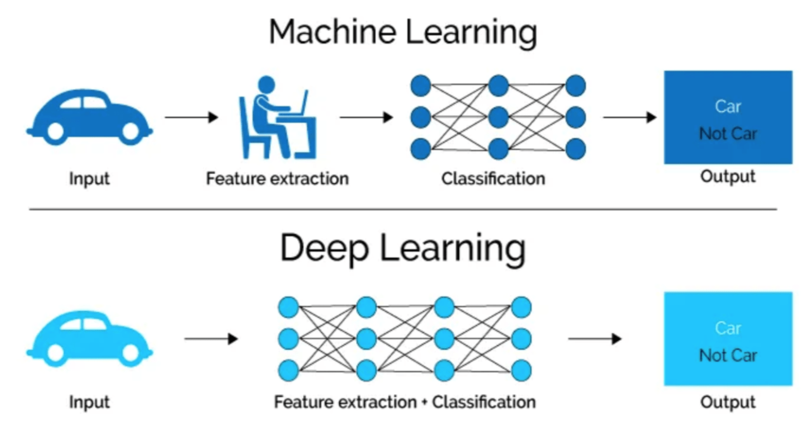 Difference between Machine Learning and Deep Learning