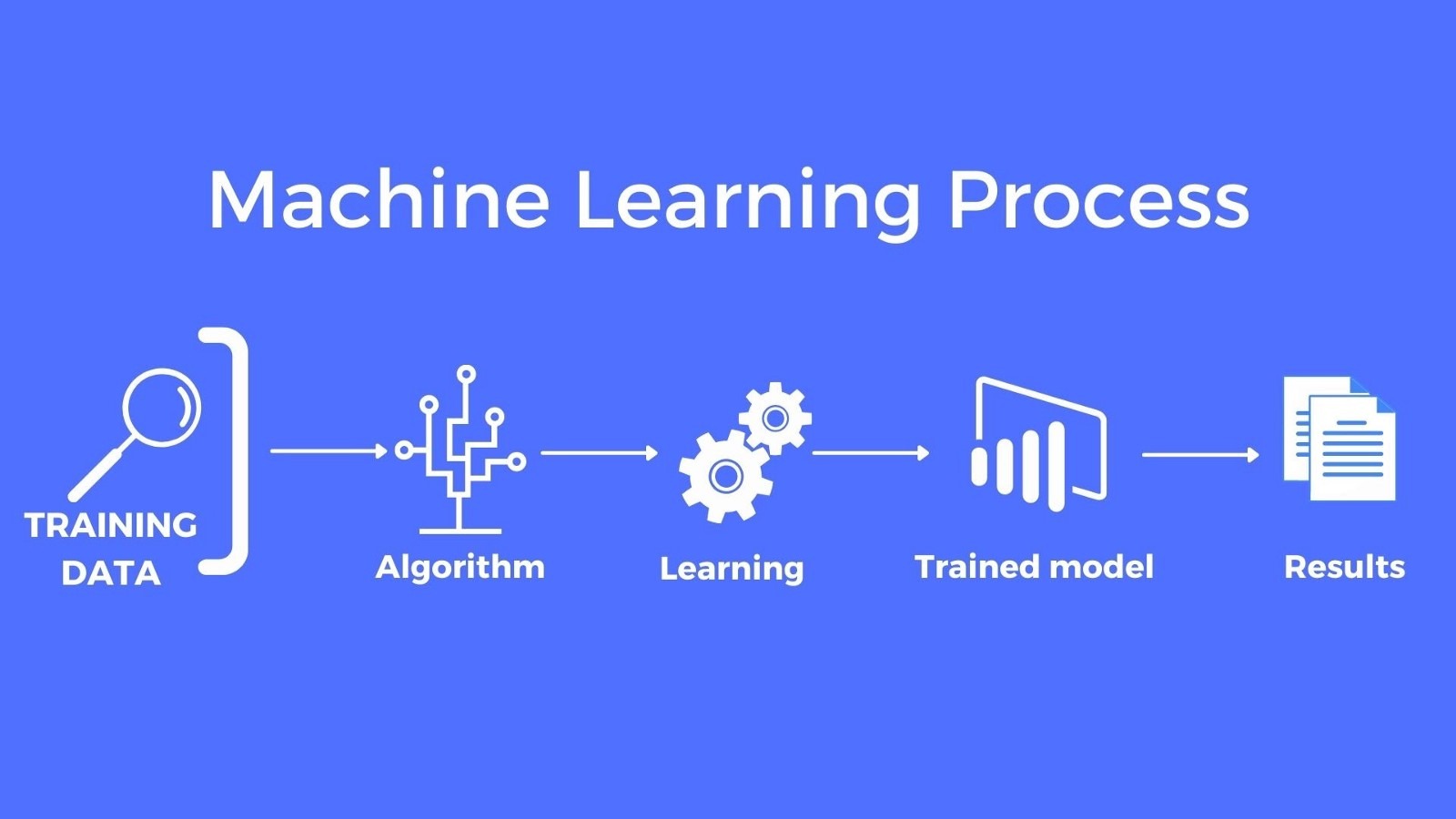 Mô hình quy trình hoạt động của machine learning