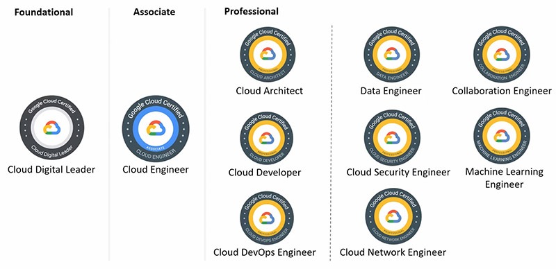 Tổng quan về Google Cloud Certification 2