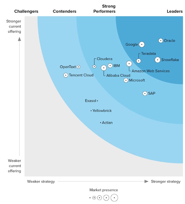 Google được vinh danh là người dẫn đầu trong The Forrester Wave về Cloud Data Warehouses trong 2023 (1)