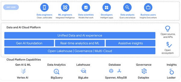 Google được vinh danh là người dẫn đầu trong The Forrester Wave về Cloud Data Warehouses trong 2023 (2)