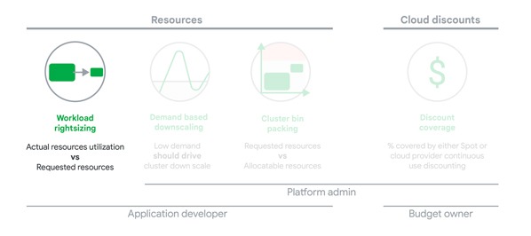 Tối đa hóa độ tin cậy, giảm thiểu chi phí: Định lượng kích cỡ Kubernetes Workloads phù hợp 1