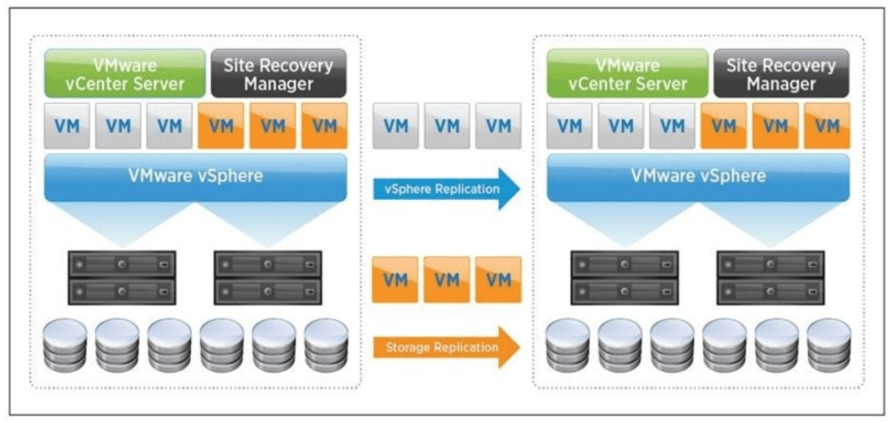 Mô hình kiến trúc của Site Recovery Manager