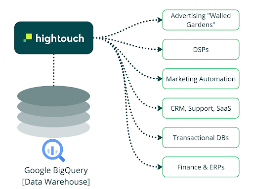 Use cases for a composable CDP built with BigQuery