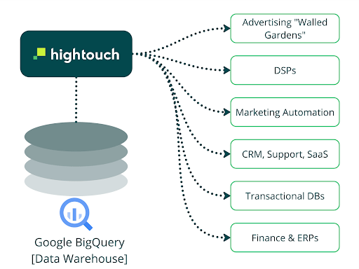 Các trường hợp thực tế cho CDP Composable được xây dựng với BigQuery