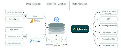 Solution for building Google BigQuery