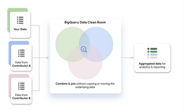 Google Ra Mắt Data Clean Room Cho BigQuery