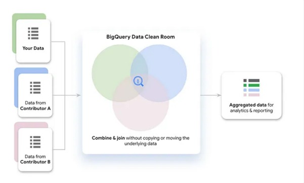 Google Launches Data Clean Room for BigQuery