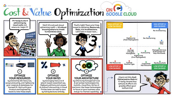 Cách thức tối ưu hóa chi phí và giá trị trên Google Cloud 1