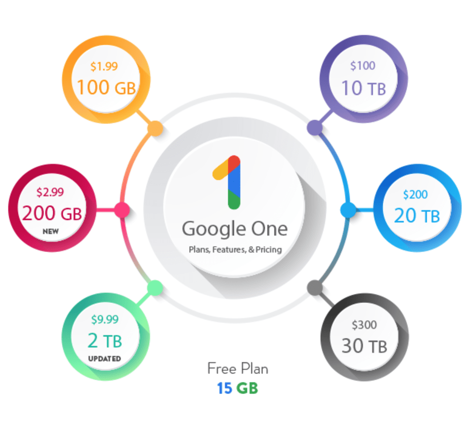 Các gói dịch vụ của Google One